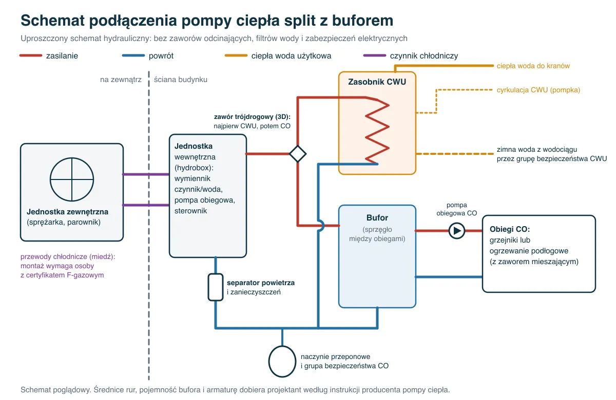 Schemat podłączenia pompy ciepła split z buforem, jednostką wewnętrzną hydrobox, przewodami chłodniczymi i zasobnikiem CWU